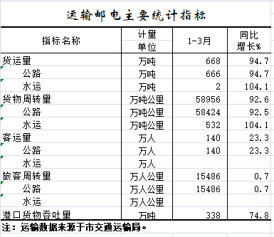 2021年1-3月运输邮电主要统计指标.png