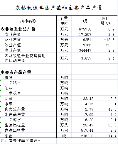 2021年1-3月农林牧渔业总产值和主要产品产量.png